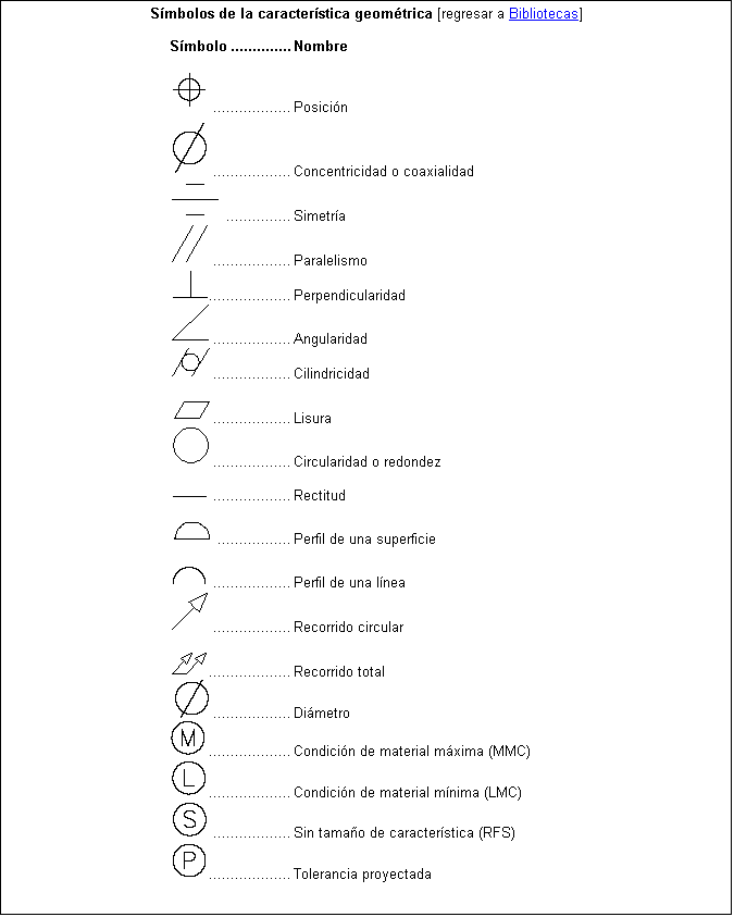 Cuadro de texto: S�mbolos de la caracter�stica geom�trica [regresar a Bibliotecas]

S�mbolo	Nombre

 	Posici�n
 	Concentricidad o coaxialidad
 	Simetr�a
 	Paralelismo
 	Perpendicularidad
 	Angularidad
 	Cilindricidad

 	Lisura
 	Circularidad o redondez

 	Rectitud

 	Perfil de una superficie

 	Perfil de una l�nea
 	Recorrido circular

 	Recorrido total
 	Di�metro
 	Condici�n de material m�xima (MMC)
 	Condici�n de material m�nima (LMC)
 	Sin tama�o de caracter�stica (RFS)
 	Tolerancia proyectada
